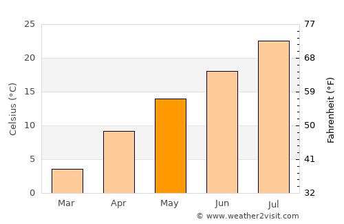 Ryōtsu average temperature in May