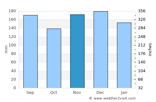 Ryōtsu average rain in November