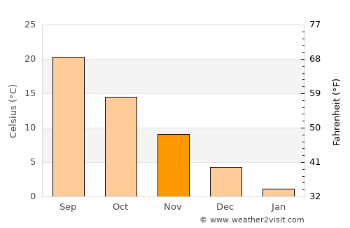 Ryōtsu average temperature in November