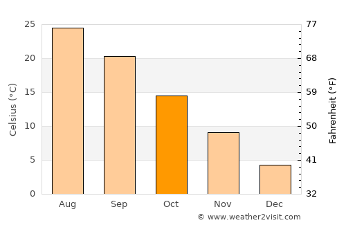 Ryōtsu average temperature in October