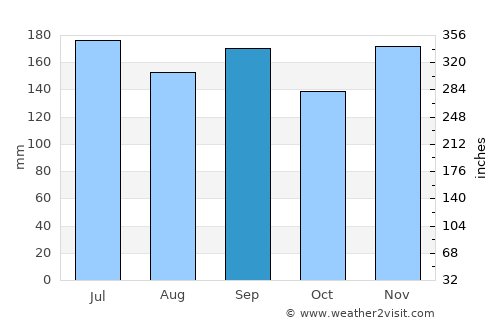 Ryōtsu average rain in September