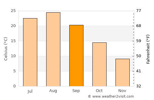 Ryōtsu average temperature in September