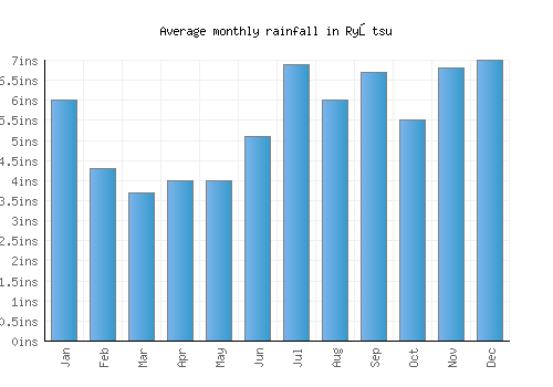 Ryōtsu monthly rainfall chart (inches)