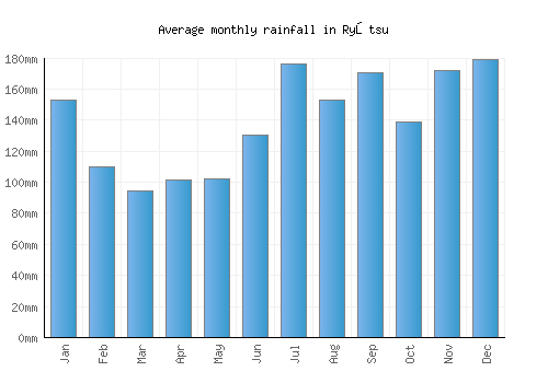 Ryōtsu monthly rainfall chart (mm)