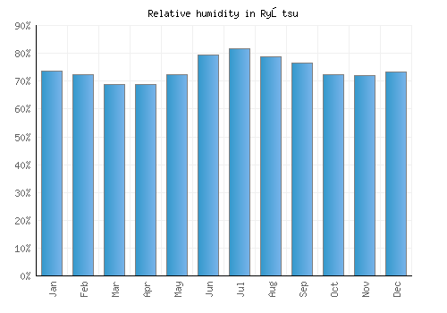 Ryōtsu relative humidity averages