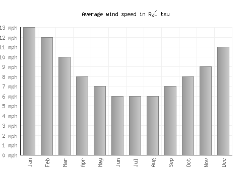 Ryōtsu average winspeed by month (mph)