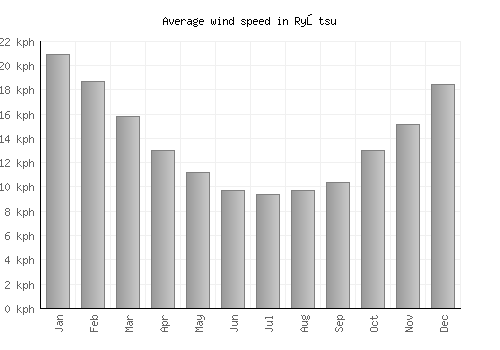 Ryōtsu average winspeed by month (km/h)