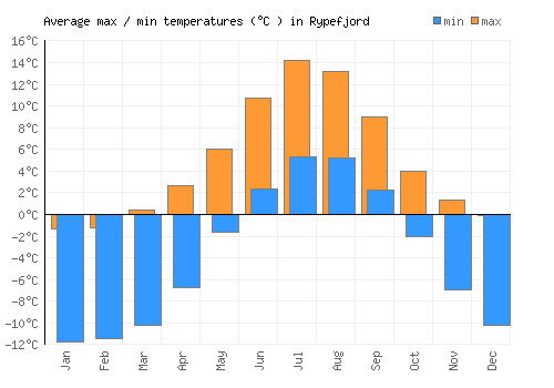 Rypefjord average minimum / maximum temperatures (Celsius)