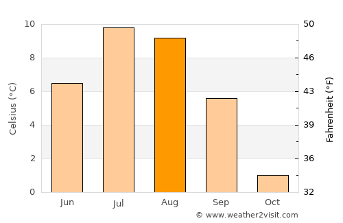Rypefjord average temperature in August