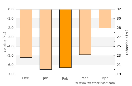 Rypefjord average temperature in February