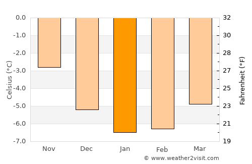 Rypefjord average temperature in January