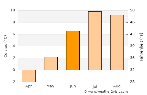 Rypefjord average temperature in June