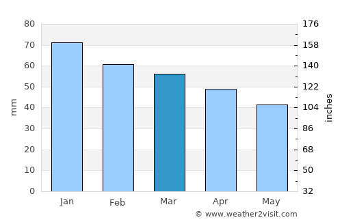 Rypefjord average rain in March