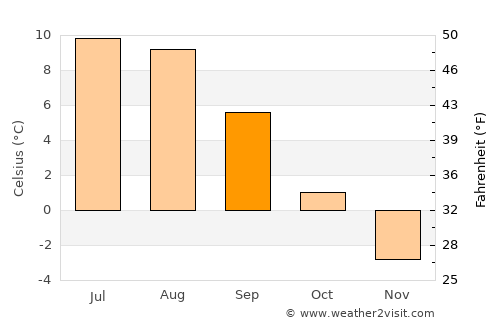Rypefjord average temperature in September