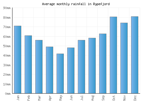 Rypefjord monthly rainfall chart (mm)