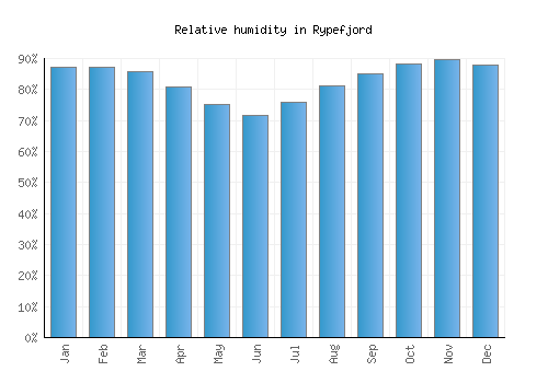 Rypefjord relative humidity averages