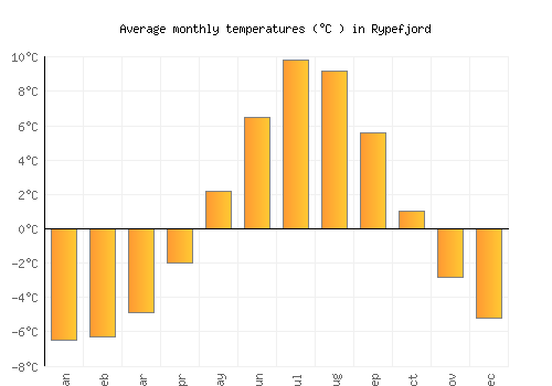 Rypefjord average temperature chart (Celsius)
