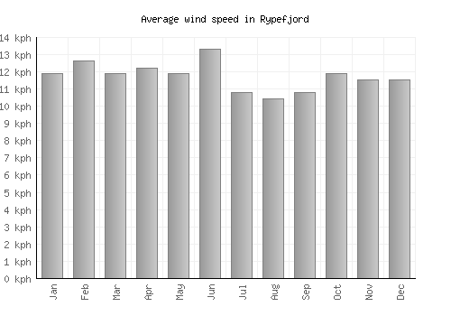 Rypefjord average winspeed by month (km/h)