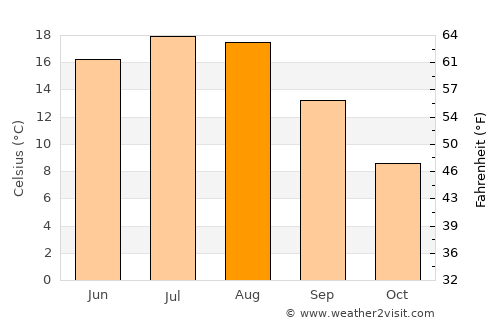 Rypin average temperature in August
