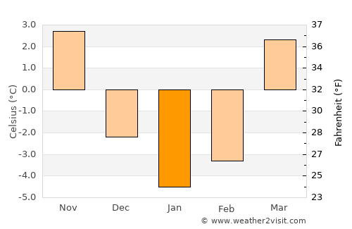 Rypin average temperature in January