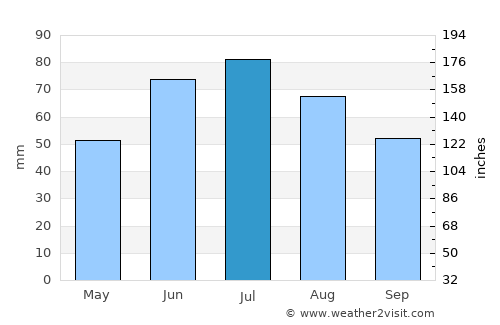 Rypin average rain in July