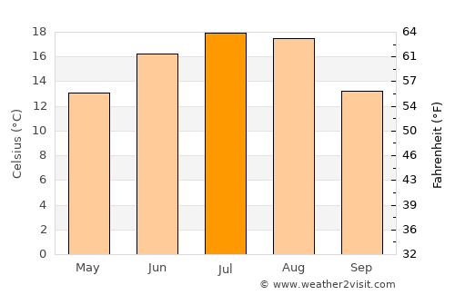 Rypin average temperature in July