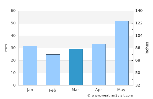 Rypin average rain in March