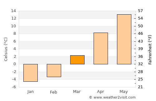 Rypin average temperature in March