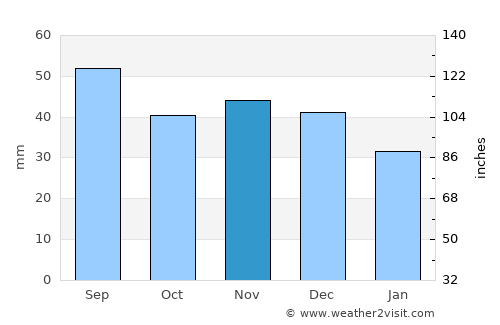 Rypin average rain in November