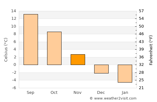 Rypin average temperature in November