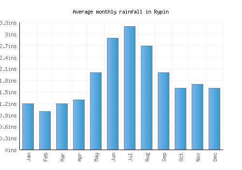 Rypin monthly rainfall chart (inches)