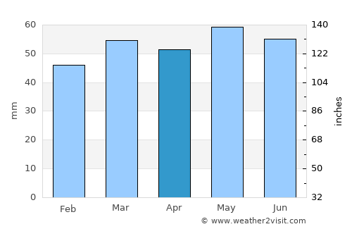 Ryton average rain in April