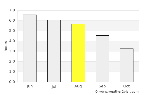 Ryton average rain in August