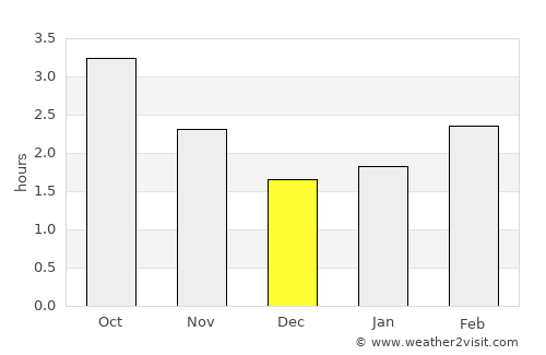 Ryton average rain in December