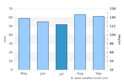 Ryton average rain in July