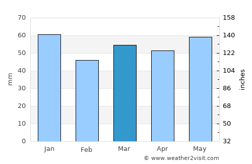 Ryton average rain in March