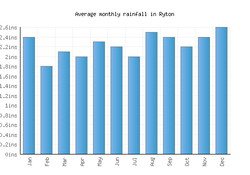 Ryton monthly rainfall chart (inches)