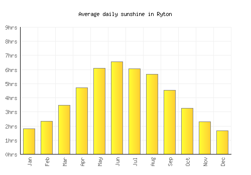 Ryton average daily sunshine chart