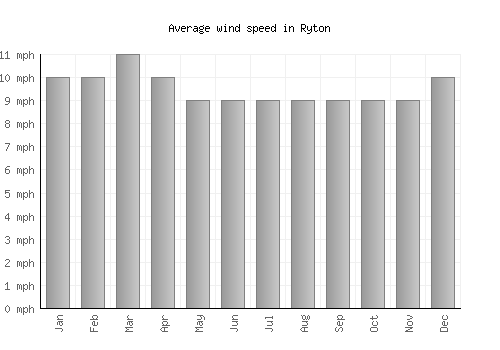 Ryton average winspeed by month (mph)