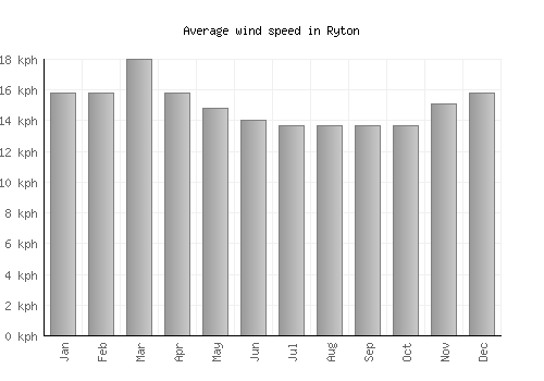 Ryton average winspeed by month (km/h)