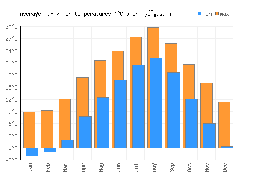Ryūgasaki average minimum / maximum temperatures (Celsius)