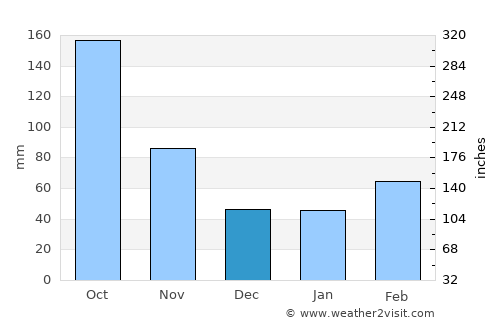 Ryūgasaki average rain in December