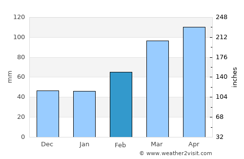 Ryūgasaki average rain in February