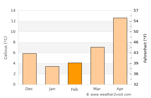 Ryūgasaki average temperature in February