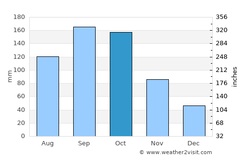 Ryūgasaki average rain in October