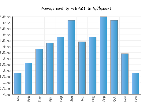 Ryūgasaki monthly rainfall chart (inches)