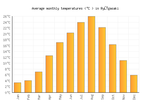 Ryūgasaki average temperature chart (Celsius)