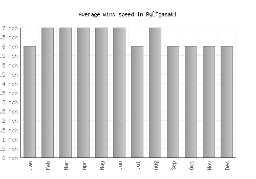 Ryūgasaki average winspeed by month (mph)