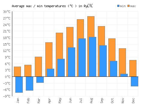 Ryūō average minimum / maximum temperatures (Celsius)
