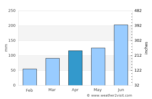 Ryūō average rain in April